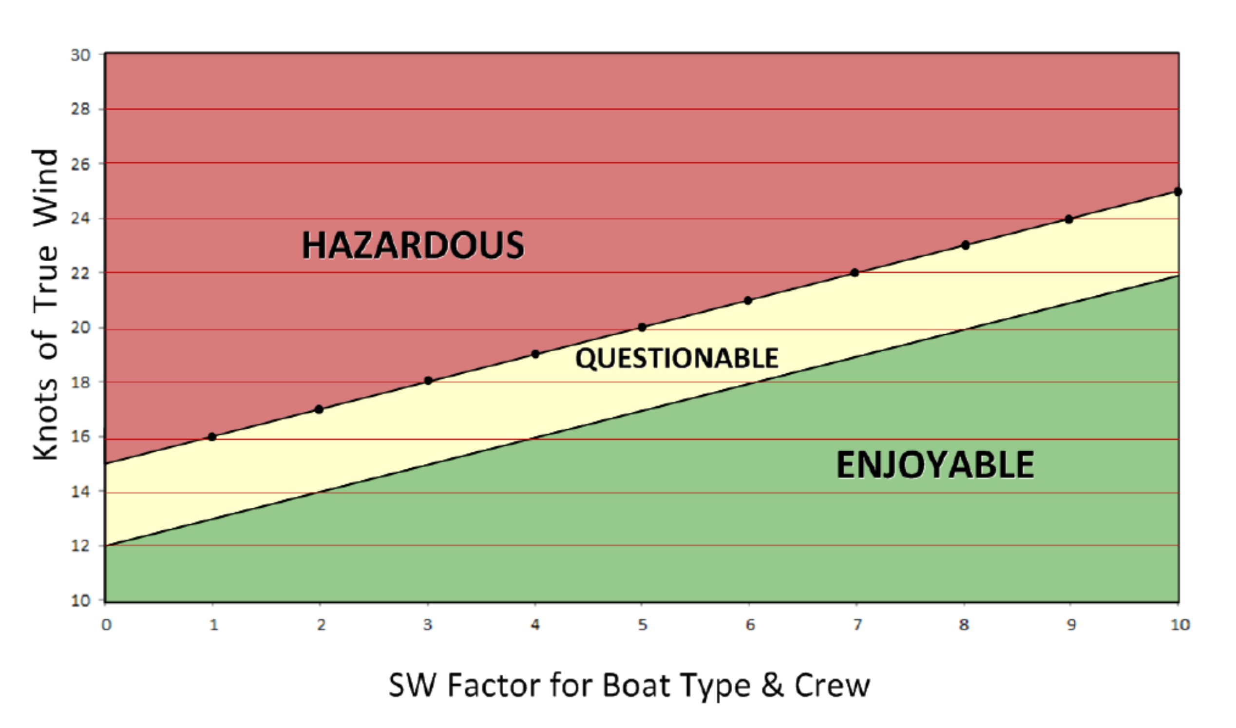 Hazardous Weather Information Chart