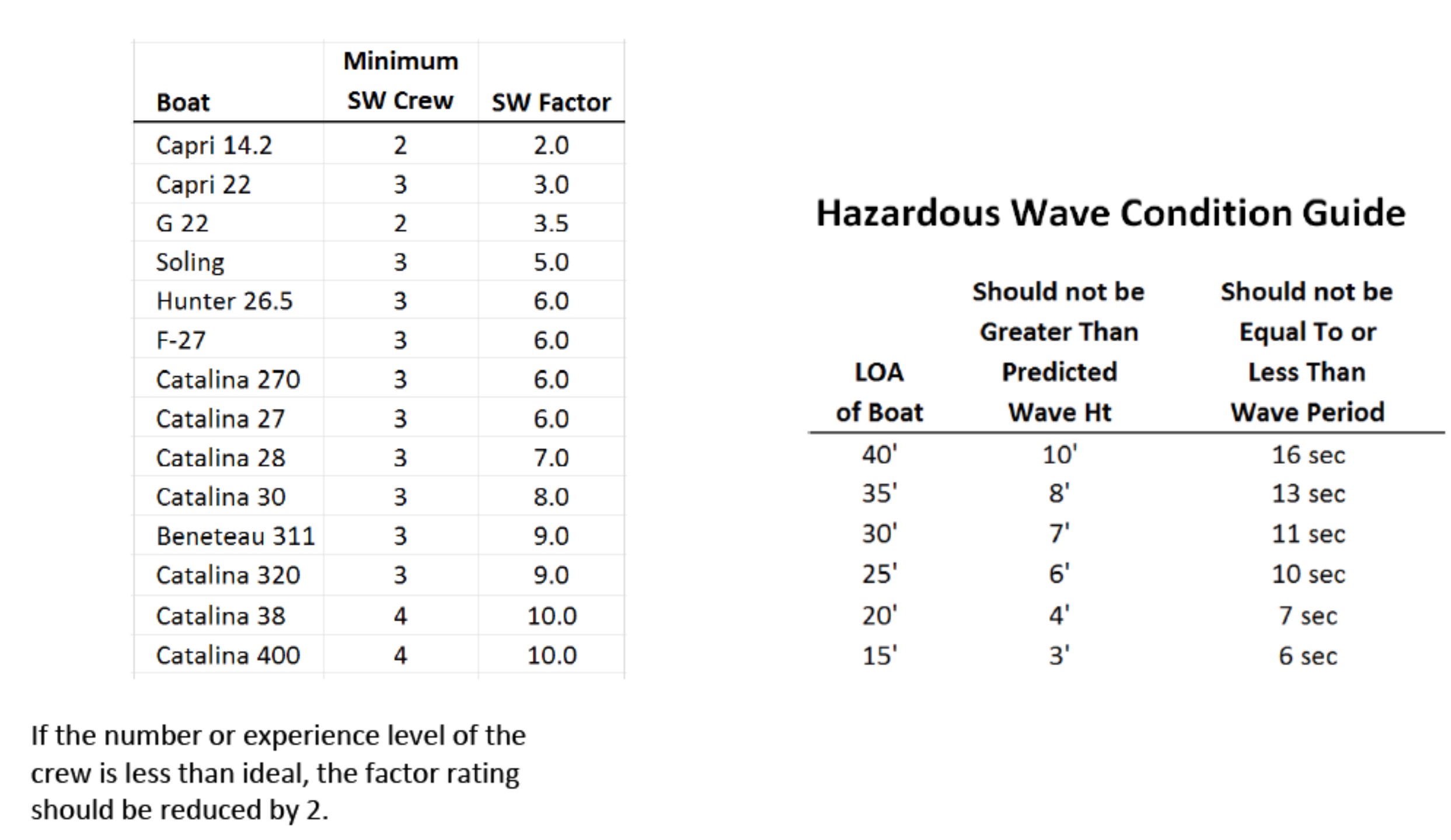 Strong Weather (SW) Factors Table
